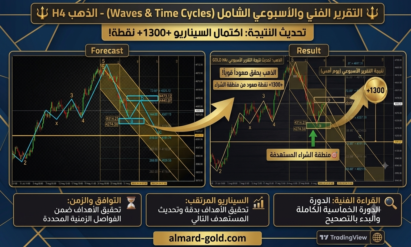 ⚜️ عندما تتحدث الأرقام وتتحقق الرؤية فنية.. +1300 نقطة صعود! 🔱 نلخص لكم في هذه الصورة مسيرة نجاح تقريرنا الأسبوعي الشامل للذهب (GOLD/XAUUSD
